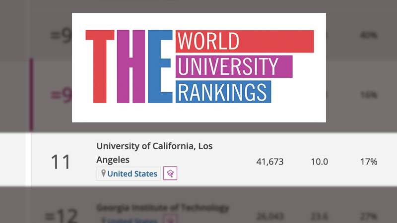 Times Higher Education places UCLA 11th in the world
